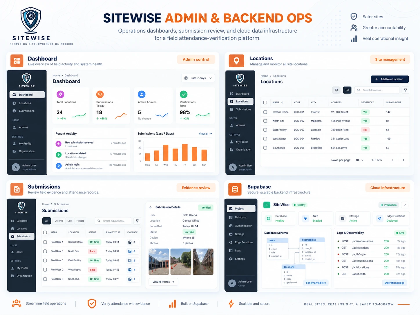 SiteWise dashboard, locations, submissions and cloud backend