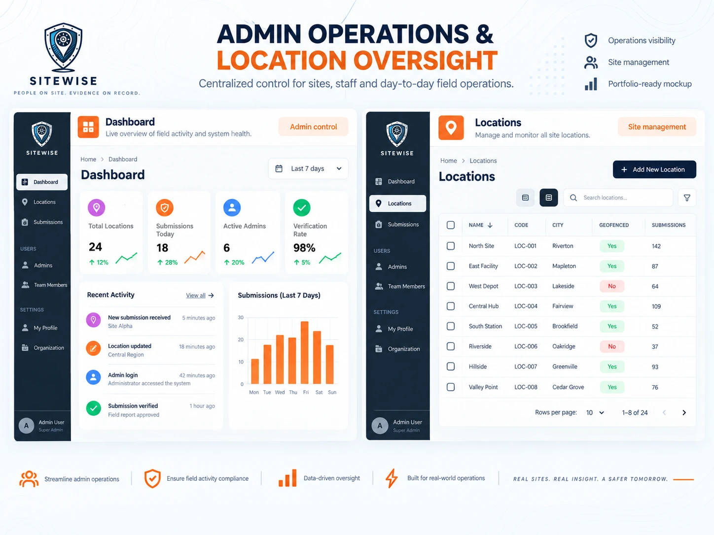 SiteWise admin dashboard and geofenced site locations